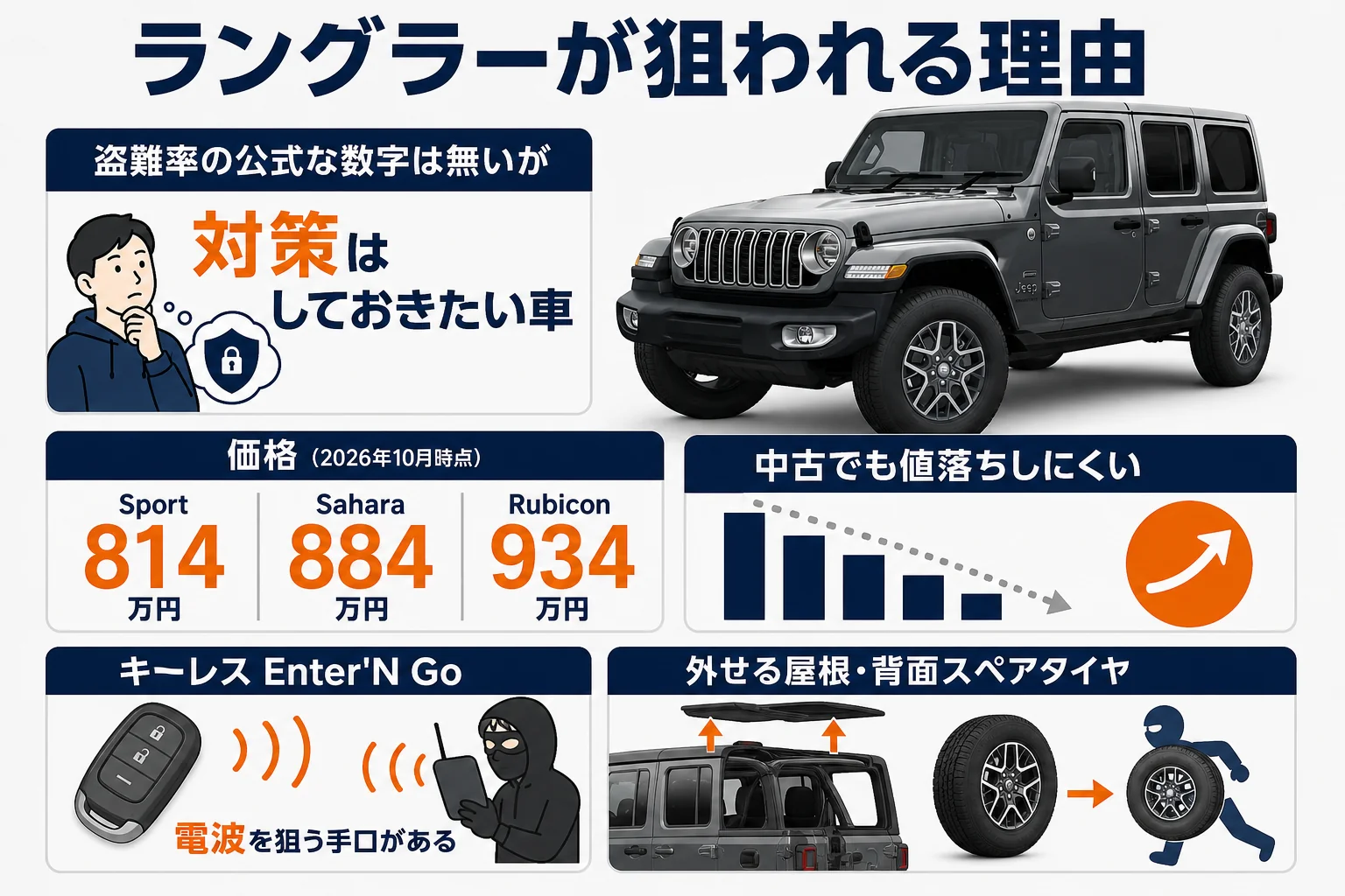 ラングラーの盗難リスクを価格と手口から見た図解