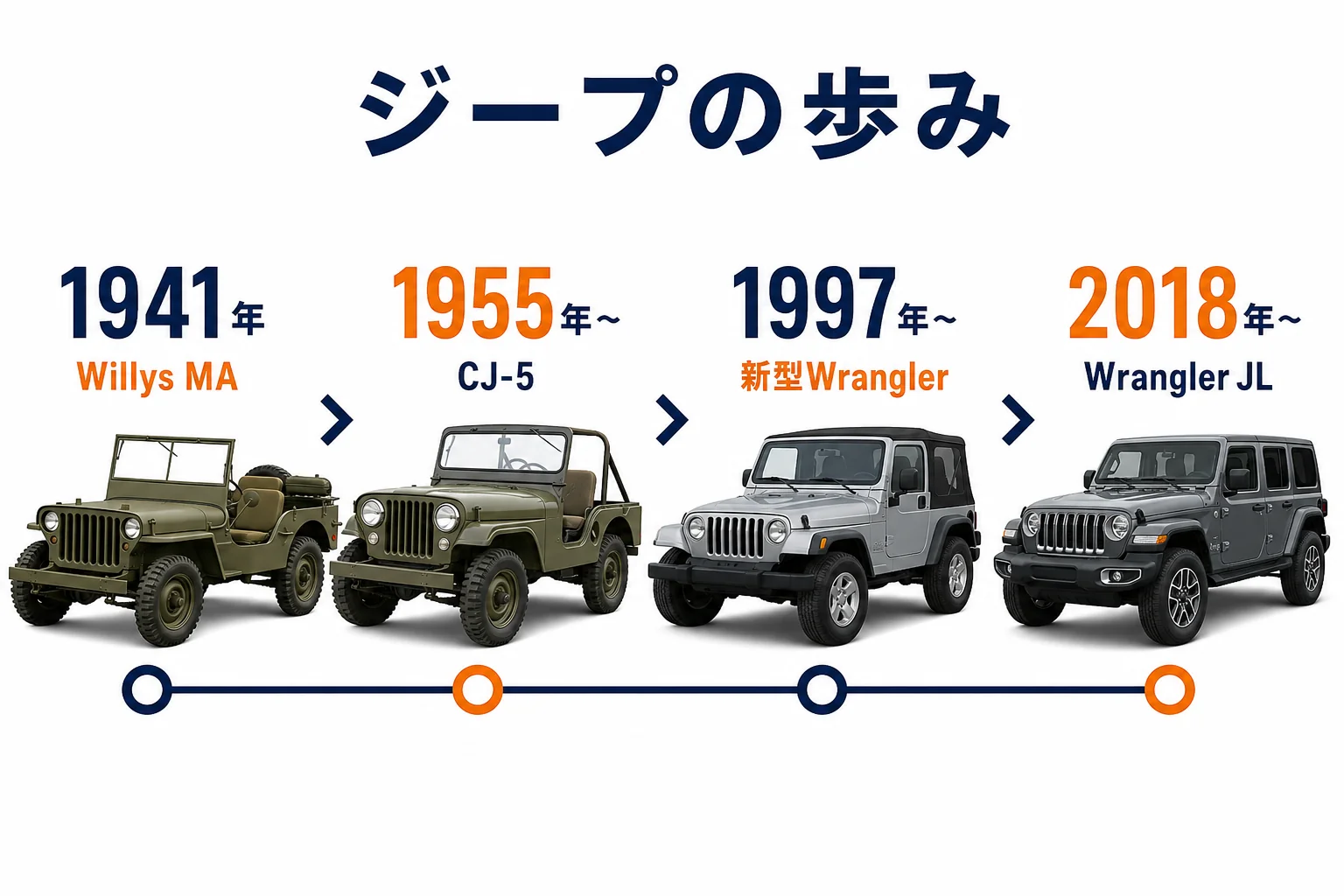 Willys MAからラングラーJLまでのジープの歩みを示した図解
