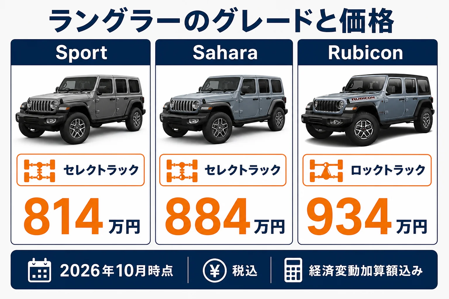 ラングラー3グレードの価格と4WDの違いを示した図解