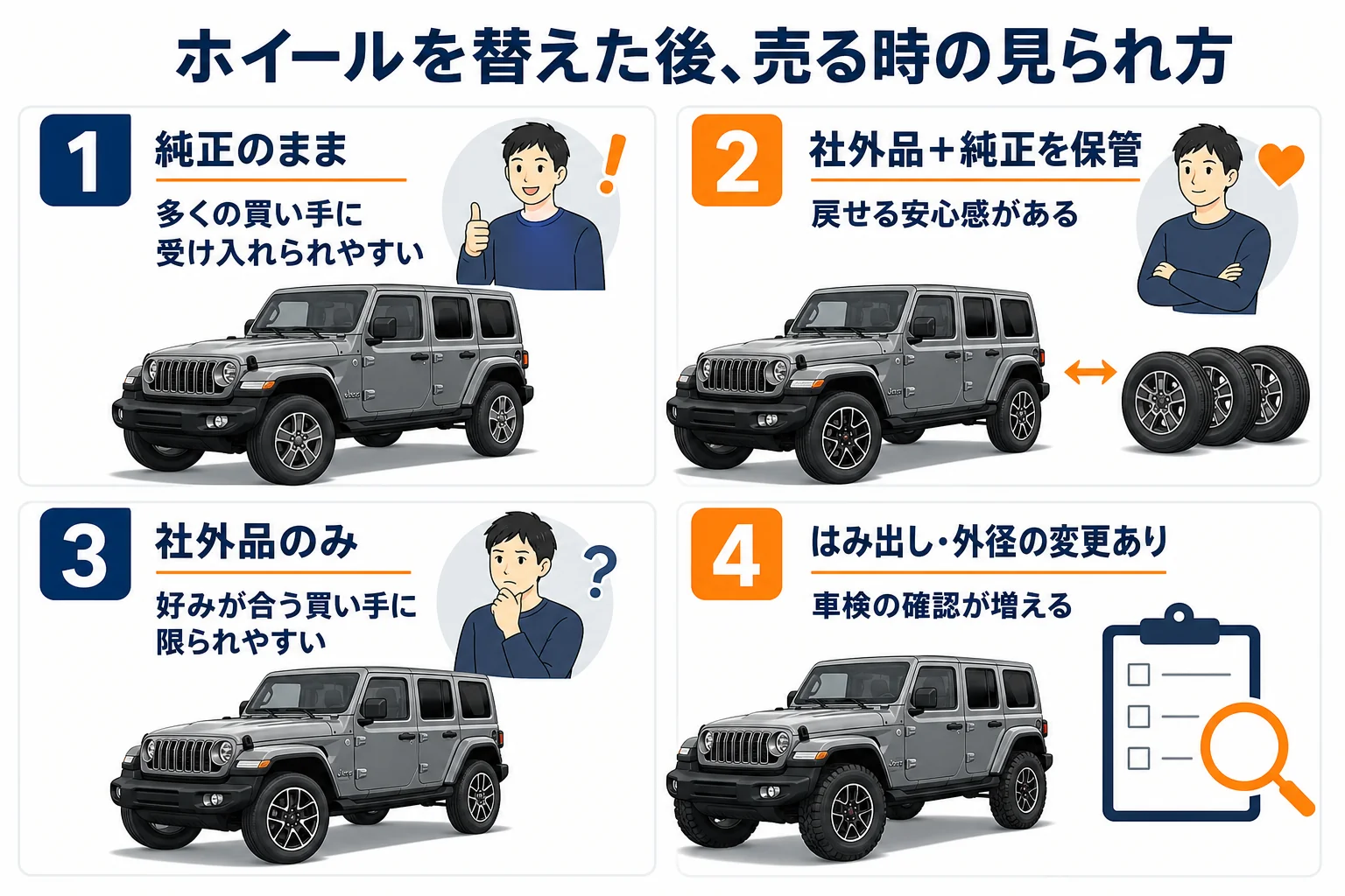 ホイールを替えた時に売る時の評価がどう変わるかをまとめた図解