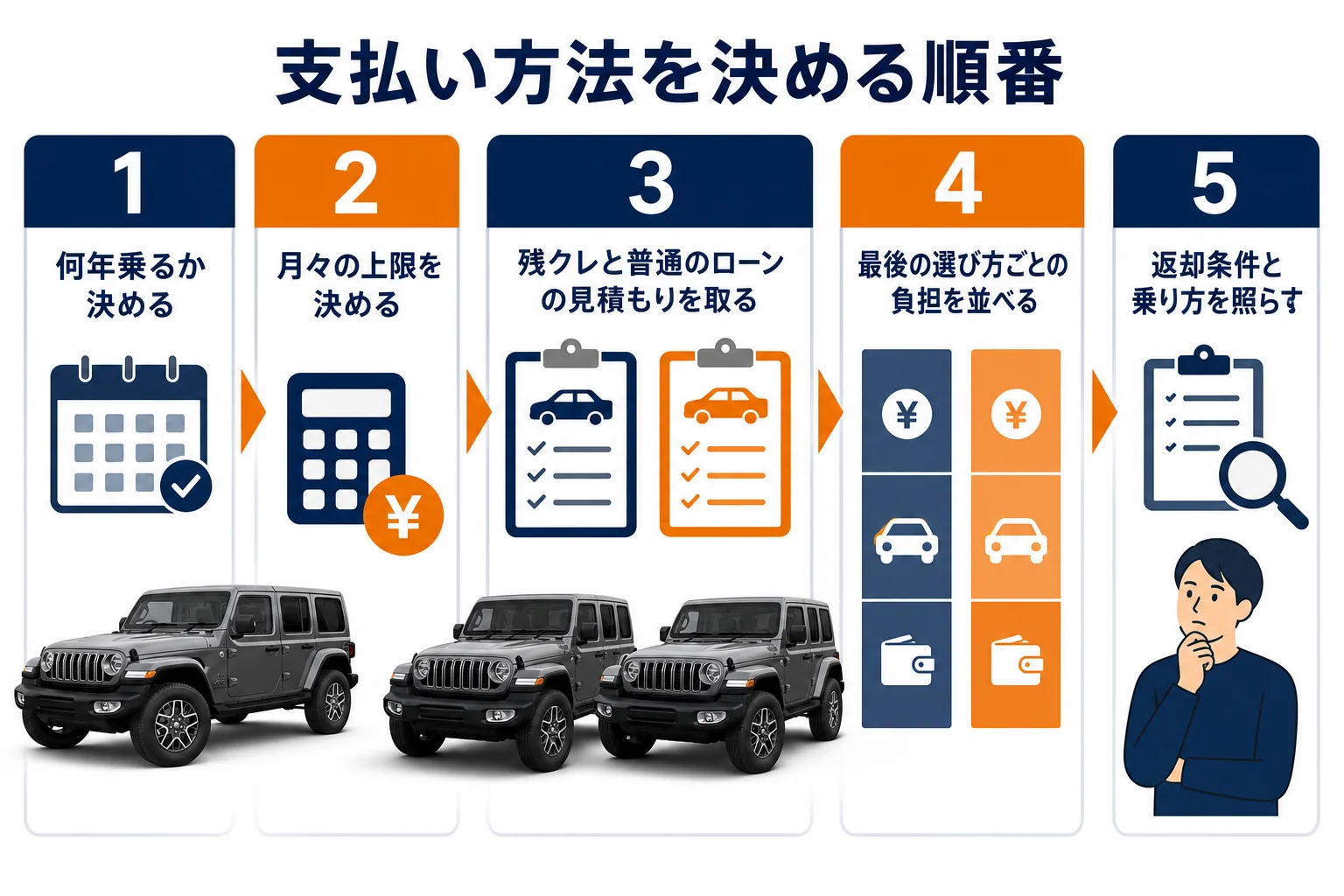 支払い方法を決める5つの手順を示した図解